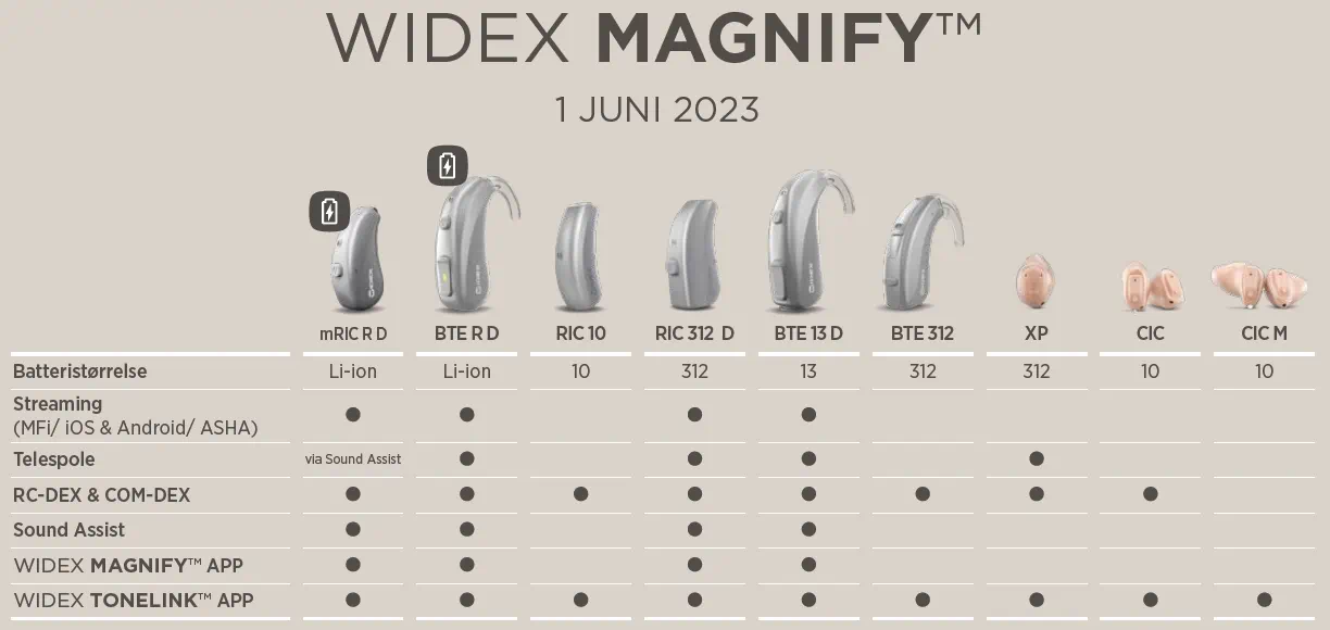 Maximaler Funktionsumfang nach Bauform des Hörgeräts WIDEX Magnify